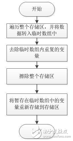 嵌入式的參數存儲訣竅分享