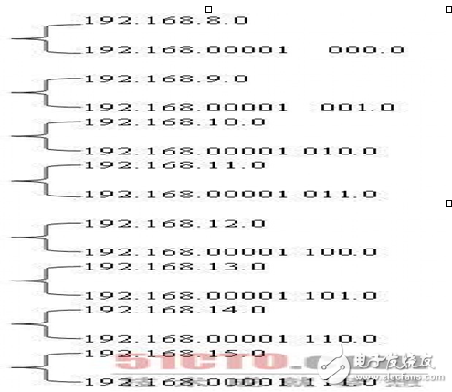 CIDR之無類域間路由內容介紹