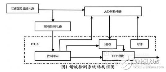 FPGA的電力諧波檢測的各部分電路組成及其設計與實現