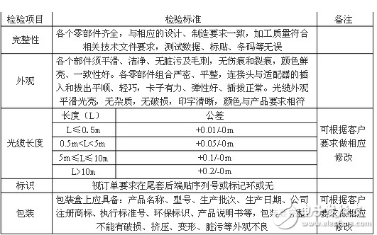 光纖連接器外觀檢驗等檢驗技術的標準介紹