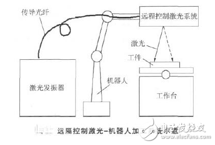 激光光源介紹與遠隔控制激光機器人加工系統在汽車制造業的應用