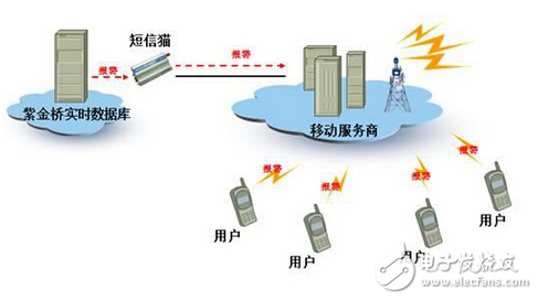 紫金橋飛信接口_讓短信報警擺脫資費(fèi)的束縛