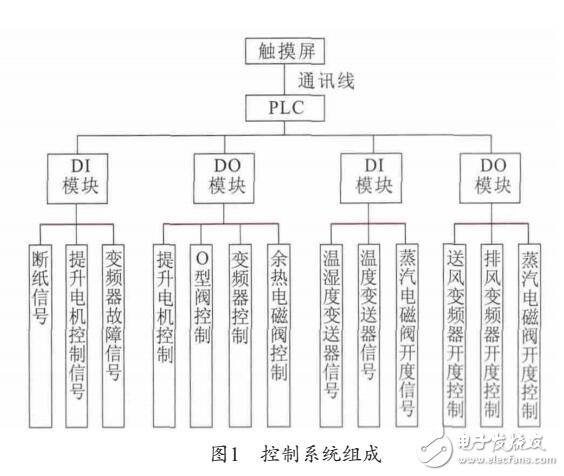 DCS在造紙機(jī)控制系統(tǒng)應(yīng)用設(shè)計(jì)