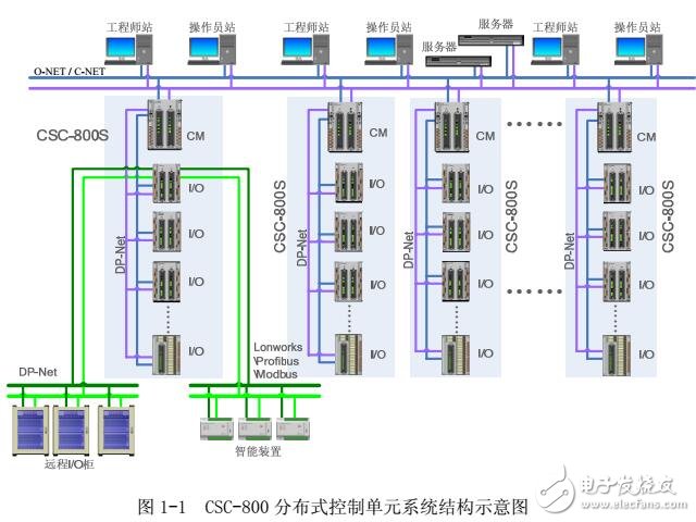 CSPA-2000分布式自動化系統(tǒng)DCS應(yīng)用設(shè)計