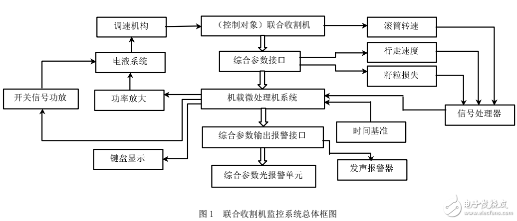 單片微處理器在聯(lián)合收割機(jī)監(jiān)測(cè)系統(tǒng)上的應(yīng)用