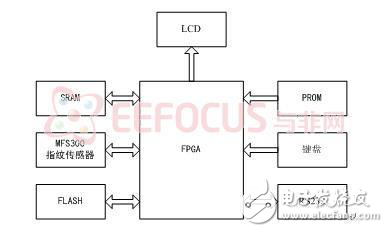 指紋識別模塊設(shè)計(jì)方案分析