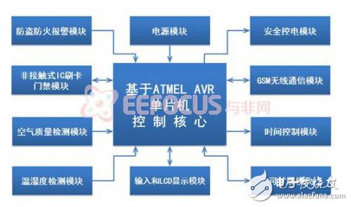 AVR單片機居家安全衛士系統軟硬件架構分析