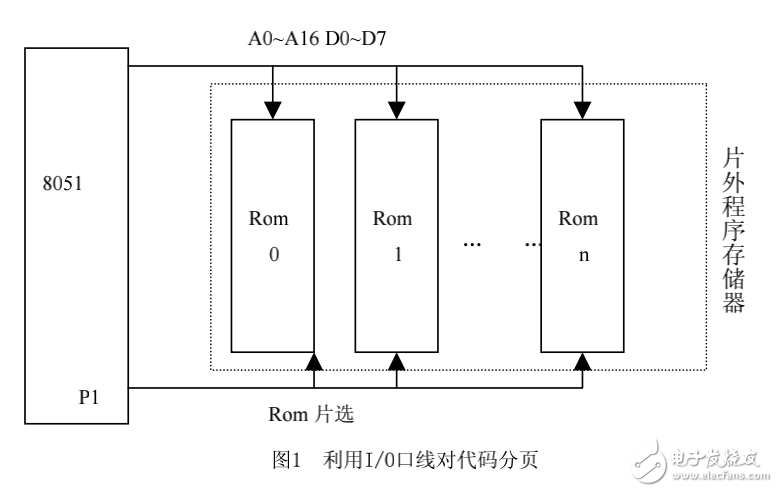 DP-51+開發(fā)工具上程序運(yùn)行及BANK原理