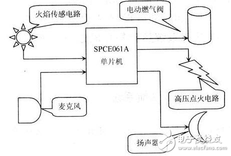 燃氣爐灶語音控制裝置