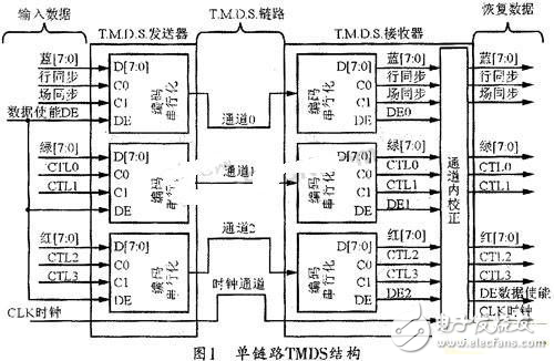 解析DVI接口應用系統(tǒng)的實現(xiàn)