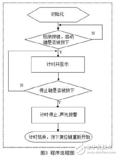 單片機計時器的設計分析