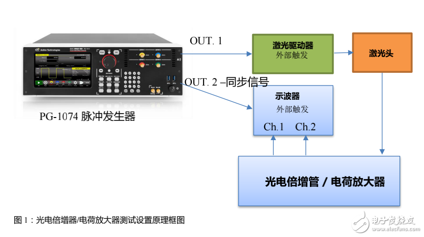 脈沖發生器用在大物理方面的應用