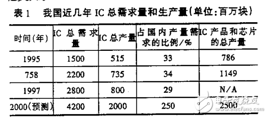 世紀之交我國半導體工業的現狀和發展趨勢