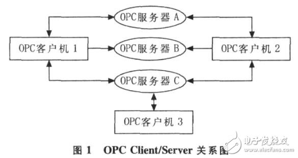 OPC在DCS中的應用