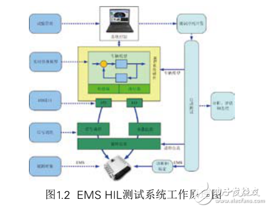 NI平臺在汽車行業中的應用