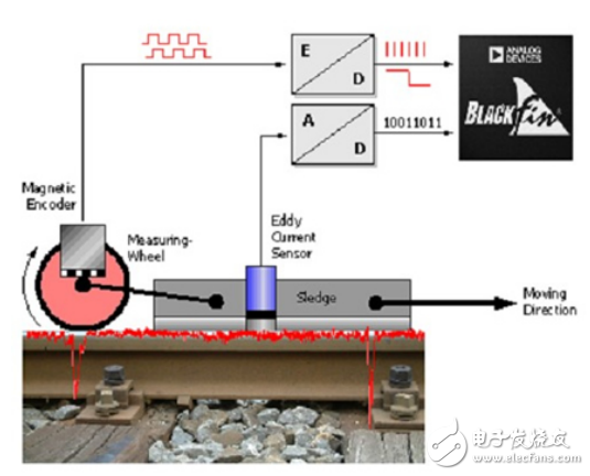 創建提高鐵軌和電車軌道監管維護質量的方案