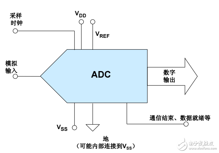 信號處理應用半導體設計基礎——模數轉換器