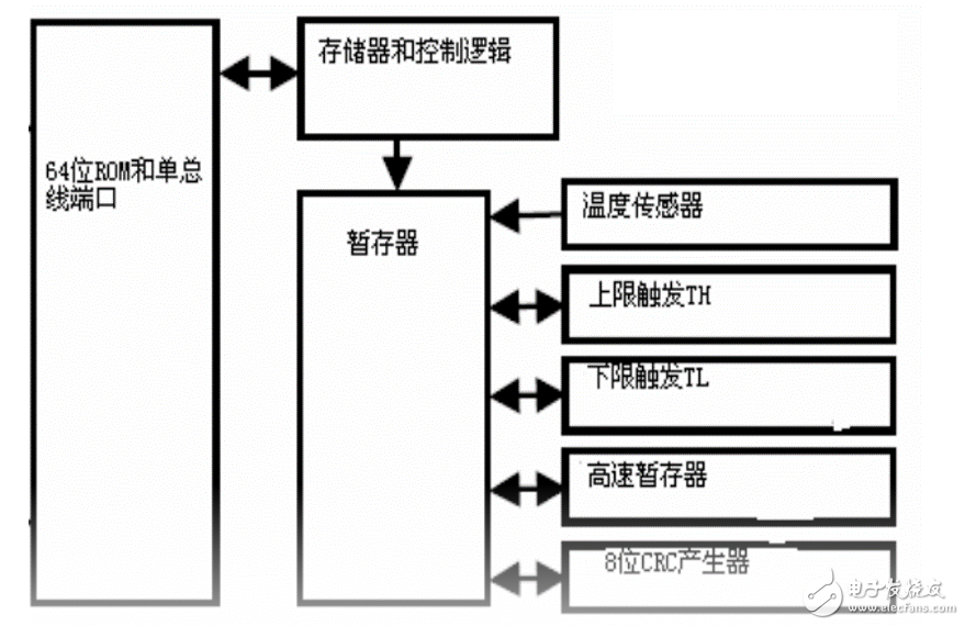 ds18b20測溫程序詳解