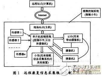 遠程康復信息采集控制系統的組成及其設計與實現