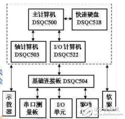 ABB焊接機(jī)器人硬件系統(tǒng)組成及其原理和故障分析