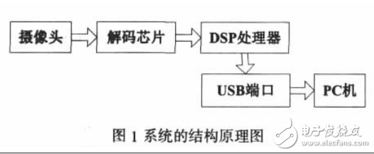 基于DSP的圖像采集及JPEG_LS壓縮系統