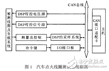 基于DSP的汽車點火線圈測試系統