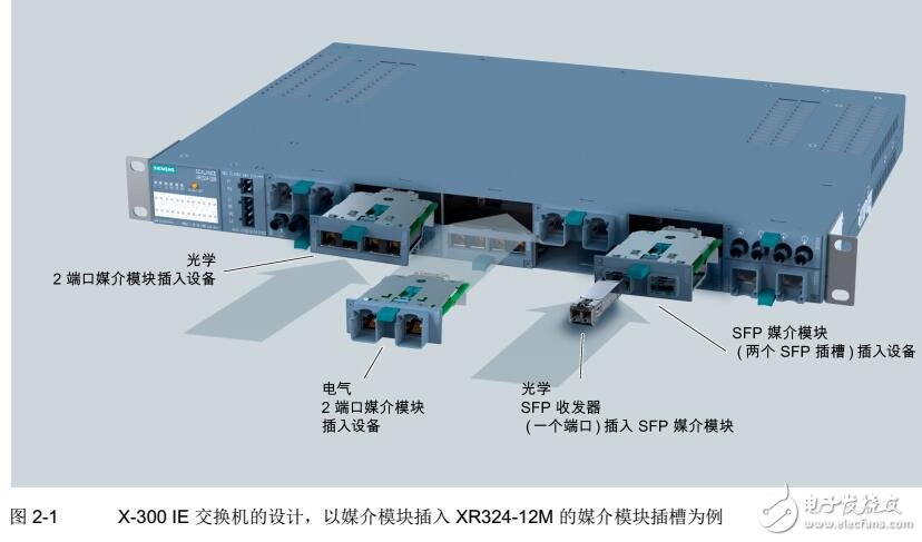 SCALANCE X-300工業以太網連接及組態