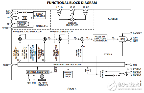1GSPS的直接數字頻率合成器AD9858數據表