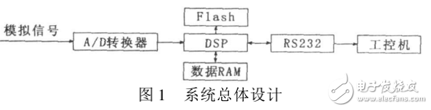 并條機自調勻整檢測中DSP應用