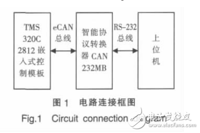 DSPeCAN總線中斷方式與上位機的雙向通信