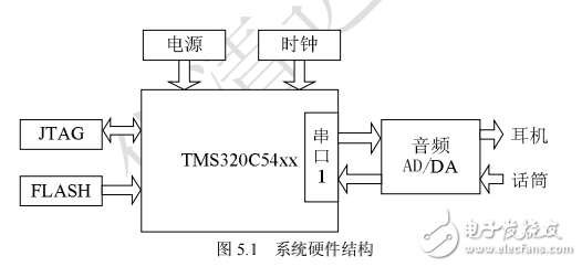 DSP嵌入式系統開發典型案例, 第5章 語音信號去噪和編碼系統設計