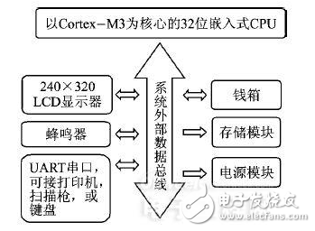 POS機(jī)的工作原理與基于Cortex M3芯片的嵌入式POS機(jī)系統(tǒng)設(shè)計(jì)