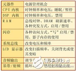 基于Linux的動態(tài)電源管理設(shè)計