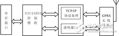 基于μC/OS-II的GPRS終端設計