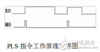 plc時序圖怎么看_plc時序圖指令詳解解