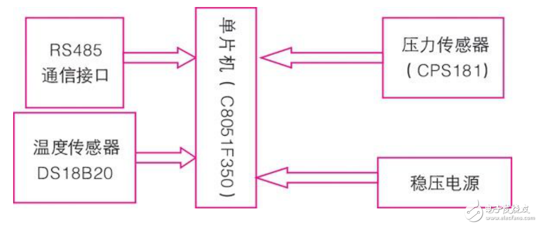 modbus rtu通信協(xié)議及其智能壓力傳感器的研發(fā)