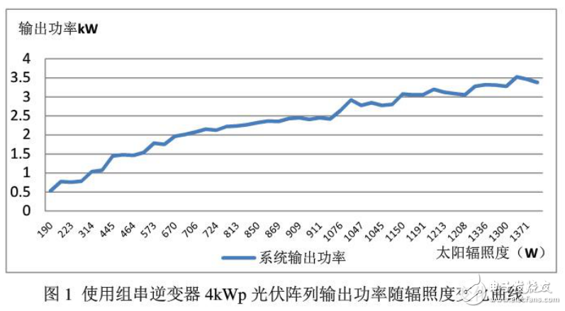 太陽能光伏發電系統輸出性能的影響因素分析