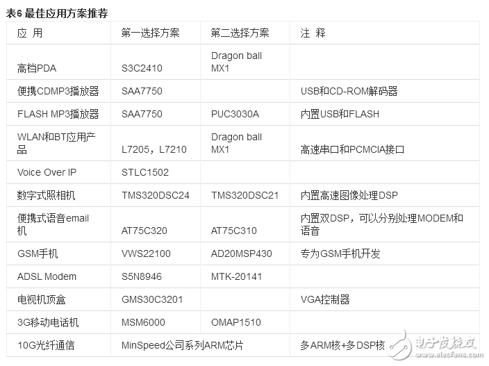 arm芯片選型技巧ARM芯片供應(yīng)商