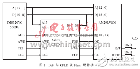 CPLD譯碼的DSP二次Bootloader方法簡(jiǎn)析