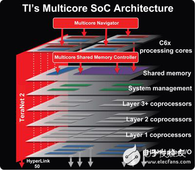 基于TI最新多核DSP SoC架構的解析