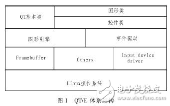 基于Linux和QT/E的軟鍵盤設(shè)計(jì)方案