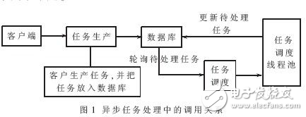 異步任務處理在復雜Web應用中的研究設計