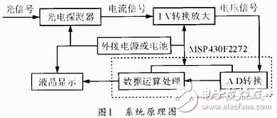 基于MSP430F的多路光功率計設計方案