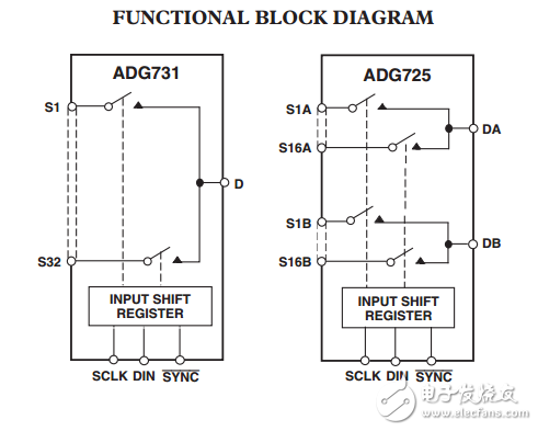 16/32通道串行控制4路模擬多路復用器ADG725/ADG731數據表