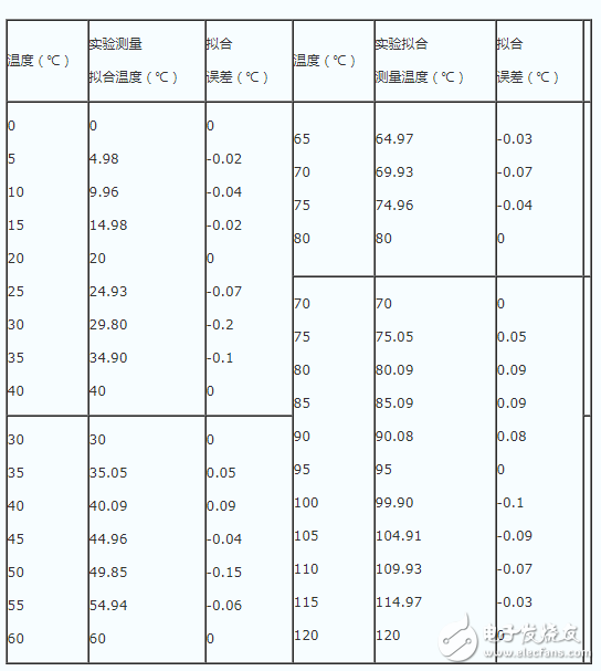 深度解析NTC熱敏電阻進行對數分段曲線擬合的技術分析