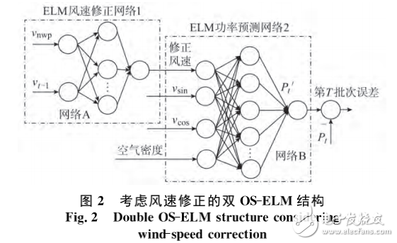 基于OS-ELM的預(yù)測(cè)模型和Bootstrap方法的超短期風(fēng)電功率預(yù)測(cè)