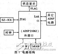 基于ADSP21062的雷達信號處理系統信號處理板的測試方法