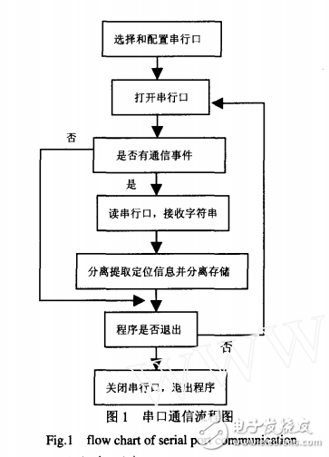 WinCE下PDA接收與處理GPS信號