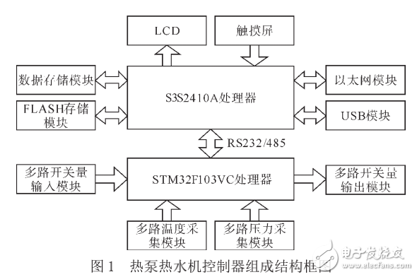 基于WinCE的熱泵熱水機控制器