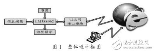 基于LM3S8962的嵌入式微系統設計